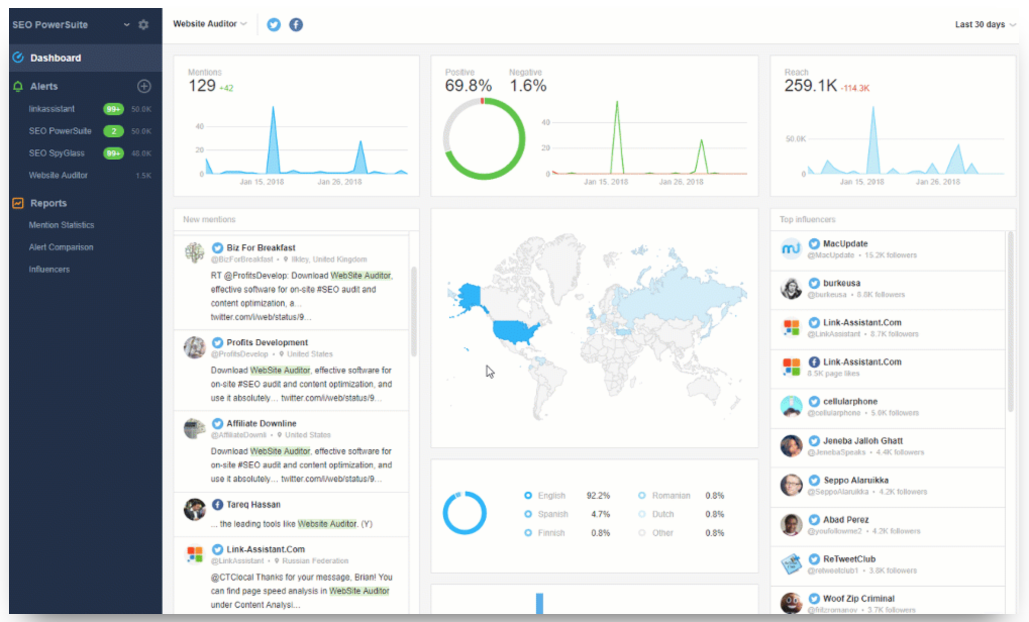 Awario analytic dashboard